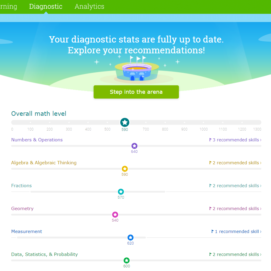 Sample diagnostic test results for IXL student