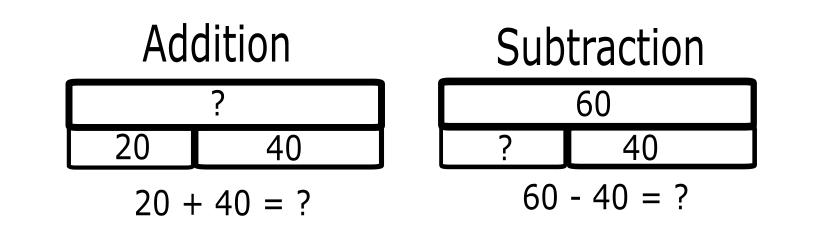 picture of strip diagrams in addition and subtraction