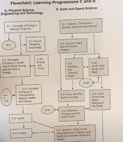 picture of lesson flowchart in BFSU 