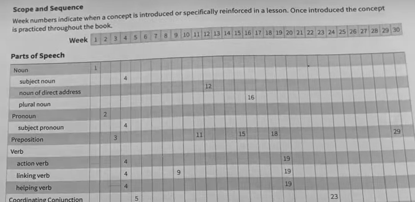 picture of fix it grammar's scope and sequence page showing spiral approach to learning 