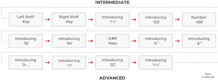 screenshot showing sequential curriculum design of mavis beacon teaches typing